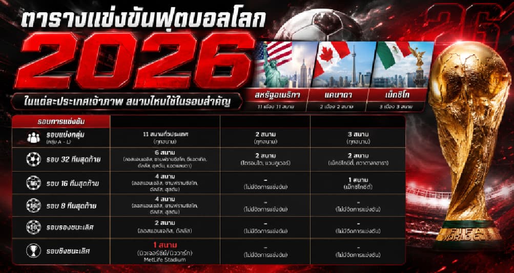 ตารางแข่งขันฟุตบอลโลก 2026 ใช้สนามไหนในรอบสำคัญ