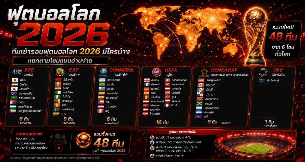 ทีมเข้ารอบฟุตบอลโลก 2026 มีใครบ้าง