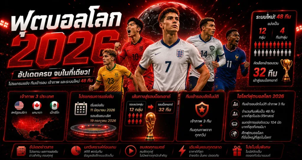 ฟุตบอลโลก 2026 อัปเดตครบ ล่าสุด