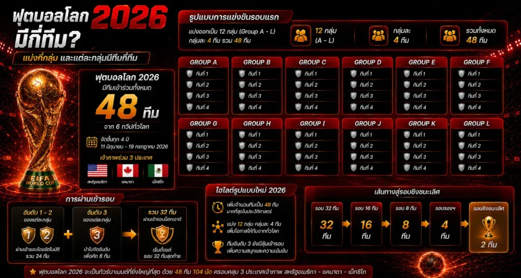 ฟุตบอลโลก 2026 แบ่งกี่กลุ่ม