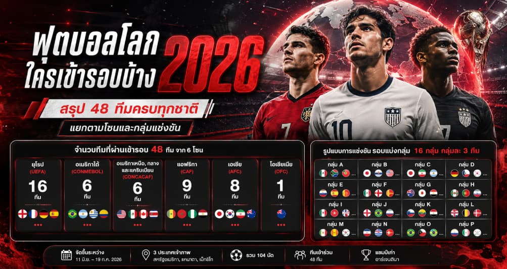 ฟุตบอลโลก 2026 ใครเข้ารอบบ้าง