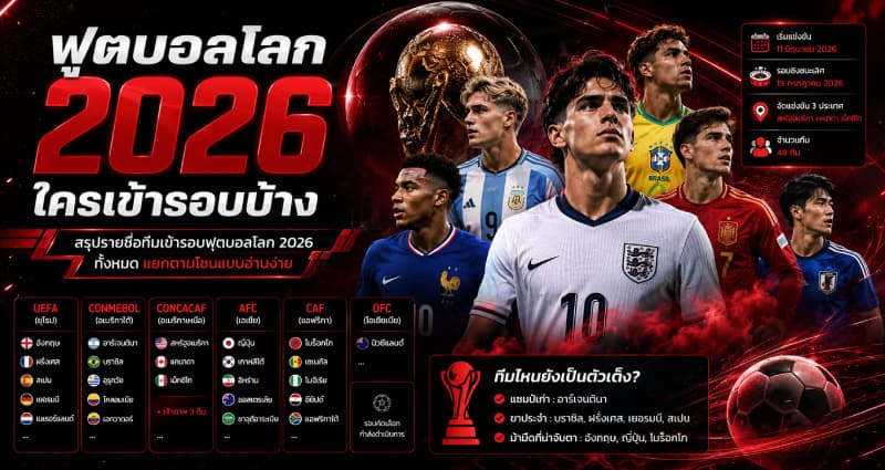สรุปทีมเข้ารอบ ฟุตบอลโลก 2026 ทั้งหมด