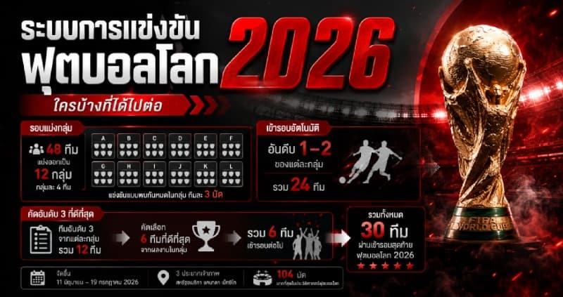 ระบบเข้ารอบฟุตบอลโลก 2026