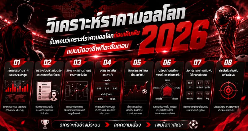 ขั้นตอน วิเคราะห์ราคาบอลโลก