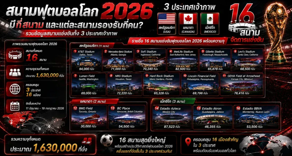 สนามฟุตบอลโลก 2026 มีกี่สนาม