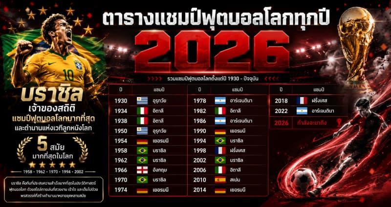 บราซิล เจ้าของสถิติแชมป์ฟุตบอลโลกมากที่สุด