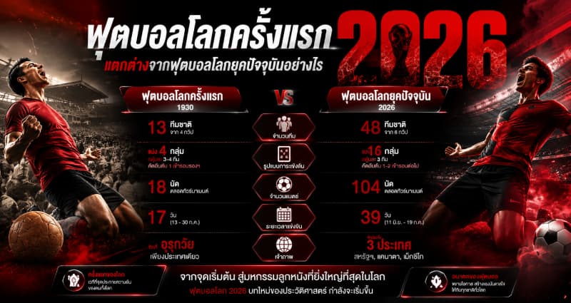 ฟุตบอลโลกครั้งแรก แตกต่างกับยุคปัจจุบันอย่างไร
