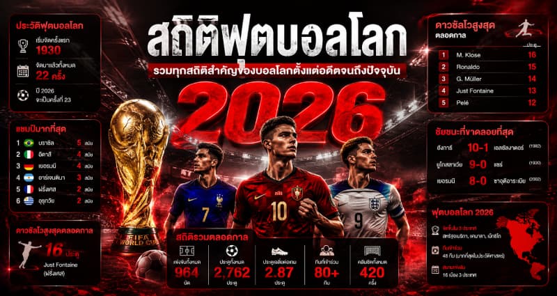 สถิติฟุตบอลโลก รวมทุกสถิติสำคัญ