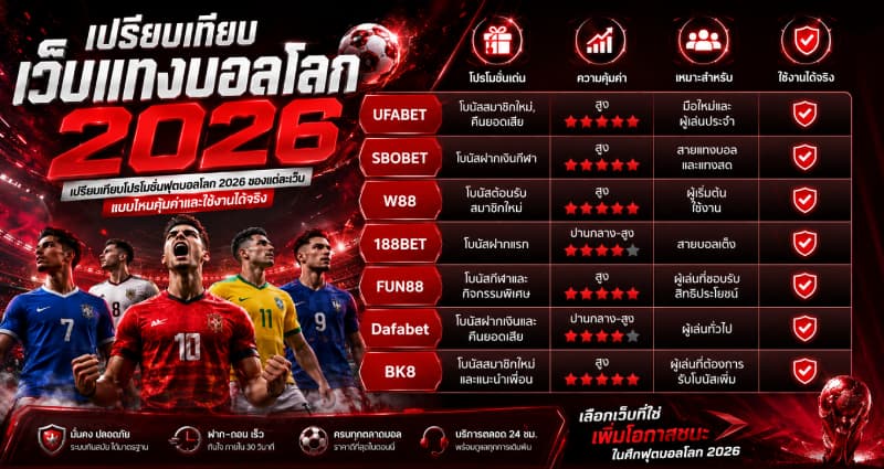 เปรียบเทียบโปรโมชั่นฟุตบอลโลก 2026